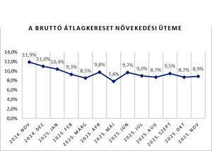 750 ezer fölött a bruttó átlagkereset